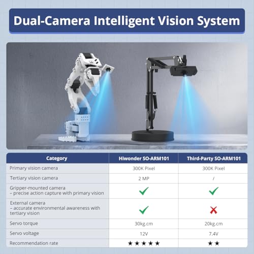 HIWONDER AI Robotic Arm Kit for LeRobot SO-ARM101 VLA Imitation Learning