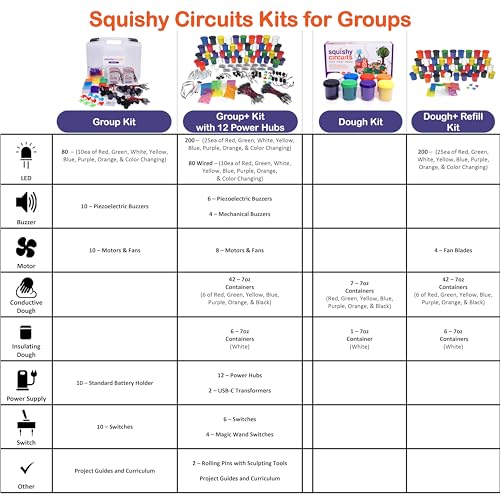 Squishy Circuits Dough Kit - Explore Electrical Circuits with Play Dough - STEM Science Kits for Kids Age 8-12 - Fun and Educational at Home, Classrooms, Camps, and More! - style: Dough Kit