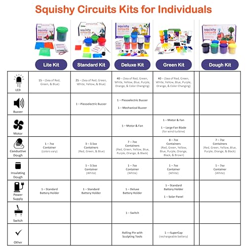 Squishy Circuits Green Engineering Kit - Explore Electrical Circuits, Solar Power, Wind Power and More with Play Dough - STEM Science Kits for Kids Age 8-12 - style: Green Kit
