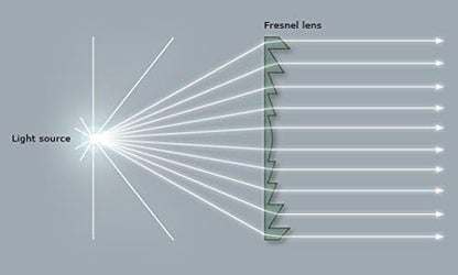 Six Seasons Φ100mm(3.94") Fresnel Lens, 100mm(4") Focal Length PMMA, Shatterproof Magnifier for LED Lighting & Optical Education - size: Focal Length 100mm