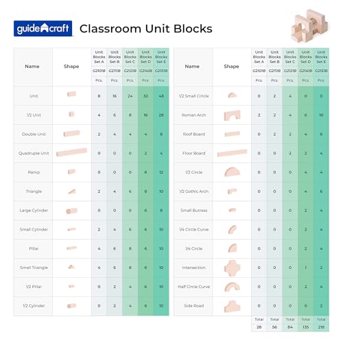 Guidecraft Unit Blocks Set D – 135 Piece Set: STEM Educational Creative Construction Toy for Toddlers, Wooden Block Play Building Set - size: 135 Pieces