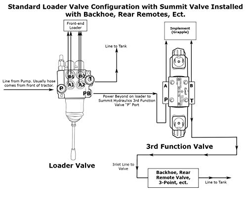 Summit Hydraulics Universal Third Function Valve Kit w/Joystick Handle, 15 GPM, 1/4" ISO 7241-B Couplers - size: 1/4" Body ISO 7241-B couplers