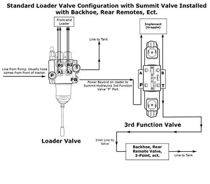 Summit Hydraulics Universal Third Function Valve Kit w/Joystick Handle, 15 GPM, 1/4" ISO 7241-B Couplers - size: 1/4" Body ISO 7241-B couplers