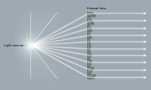 Six Seasons Φ100mm(3.94") Fresnel Lens, 140mm(5.51") Focal Length PMMA, Shatterproof Magnifier for LED Lighting & Optical Education - size: Focal Length 140mm