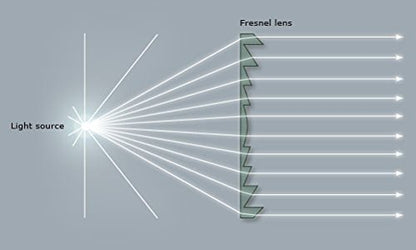 Six Seasons Φ100mm(3.94") Fresnel Lens, 140mm(5.51") Focal Length PMMA, Shatterproof Magnifier for LED Lighting & Optical Education - size: Focal Length 140mm