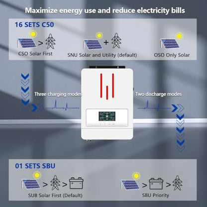 Y&H 3200W Hybrid Solar Inverter DC24V to AC230V, Supports Battery-Free Operation, with 80A MPPT Solar Charger, Pure Sine Wave Off-Grid, LiFePO4 BMS-RS485, 4ms UPS Transfer, RV & Home Zero-Bill Backup - size: 3200W-24V-M80A