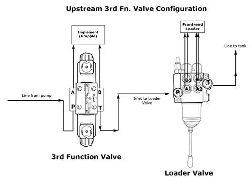 Summit Hydraulics Universal Third Function Valve Kit w/Joystick Handle, 15 GPM, 1/4" ISO 7241-B Couplers - size: 1/4" Body ISO 7241-B couplers