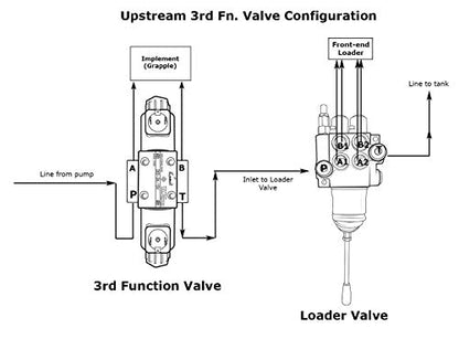 Summit Hydraulics Universal Third Function Valve Kit w/Joystick Handle, 15 GPM, 1/4" ISO 7241-B Couplers - size: 1/4" Body ISO 7241-B couplers