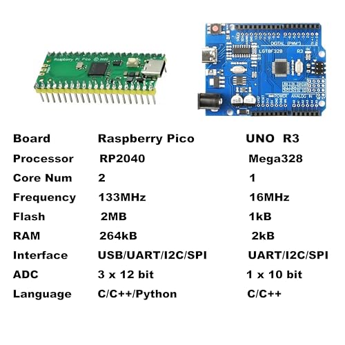 Raspberry Pico & UNO R3 (CH340+ATmega328P) Compatible with Arduino IDE Learning Kit | The Ultimate Value with 75+ Components, 34 HD Tutorials | All-in-One Starter Kit with Breadboard