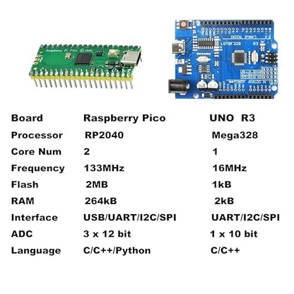 Raspberry Pico & UNO R3 (CH340+ATmega328P) Compatible with Arduino IDE Learning Kit | The Ultimate Value with 75+ Components, 34 HD Tutorials | All-in-One Starter Kit with Breadboard