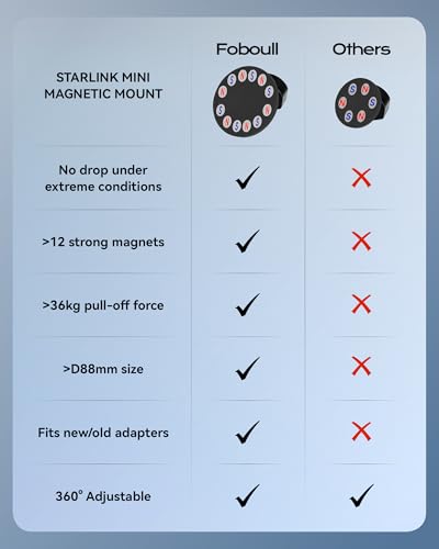 Starlink Mini Magnetic Car Roof Mount - 12 Strong Magnets, 80lbs Super Pull Force, Anti-Scratch Rubber Coated Mounting Kit for Car, RV, Vans, Truck, Boat - style: 360 Magnetic Swivel Mount