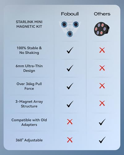Starlink Mini Adapter Magnetic Kit - 36kg Strong Pull Force, 6mm Ultra-Thin, 3 Magnetic Arrays for Car/RV/Truck/Boat Roof, Anti-Scratch Rubber Coated - style: Magnetic Flat Mount Kit