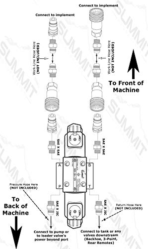 Summit Hydraulics Universal Hydraulic Third Function Valve Kit w/Joystick Handle, 15 GPM, 3/8" ISO 7241-B Couplers - size: 3/8" Body ISO 7241-B couplers