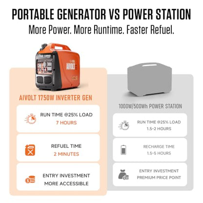 AIVOLT 1750W Inverter Generator Portable Gas Generator for Camping Home