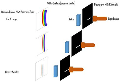 Eisco Labs 3 Piece Acrylic Prism Set - Ultra Durable and Lightweight - 1, 2, and 4 Inch Lengths - Designed for Teaching Physics and Refracted Light - Create Spectrums, Create Rainbows for Photography