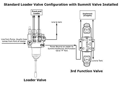 Summit Hydraulics Universal Hydraulic Third Function Valve Kit w/Joystick Handle, 15 GPM, 1/2" Ag & Flat Face Couplers - size: 1/2" Body Flat Face couplers