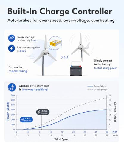 Automaxx Windmill 1500W 48V 60A Wind Turbine Generator kit. Includes MPPT Controller with App Control, Automatic and Manual Braking Features, and Spare Blades Set. Simple DIY Installation