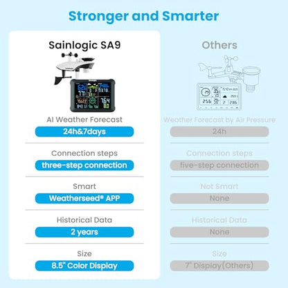 Sainlogic 14-in-1 Smart WiFi Weather Station, 8.5" Large Display, Weatherseed® AI 24H/7D Accurate Forecast, UV, Sun Light, Rain Gauge, Wind Gauge, 2-Year Data Storage & Export (2.4GHz WiFi Only)