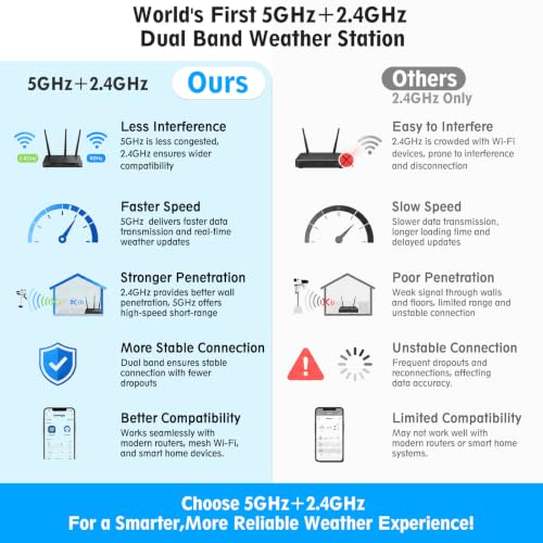 5G/2.4G WiFi Weather Station with 24/7 AI Weather Forecast,Weather Stations Wireless Indoor Outdoor with UV,Rain Gauge, Wind Speed,App Alerts, Weather Underground