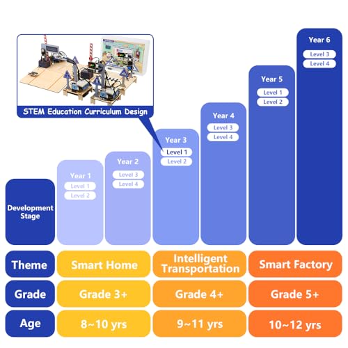4-in-1 ESP32 STEM Smart Traffic Kit Compatible with Arduino, STEM Robotics Science Kit, Engineering Project STEA Activity Gift Suitable for School Education Kit, Family Education for Kids 12+ - color: 4-in-1 Esp32 Stem Smart Traffic Kit