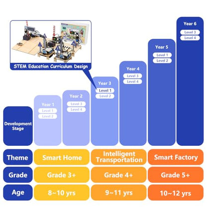 4-in-1 ESP32 STEM Smart Traffic Kit Compatible with Arduino, STEM Robotics Science Kit, Engineering Project STEA Activity Gift Suitable for School Education Kit, Family Education for Kids 12+ - color: 4-in-1 Esp32 Stem Smart Traffic Kit