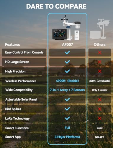 4900FT WiFi Smart Weather Stations Wireless Indoor Outdoor, LoRa Based Wireless Weather Station with 7.4” HD Display, 7-in-1 Solar Sensor, Thermo-Hygro Sensor, Bird Spike - (2.4GHz WiFi Only)