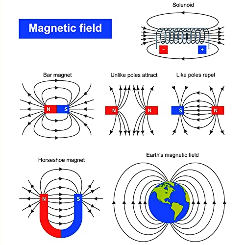 Science Magnet Kit for Kids Include Bar/Ring/Horseshoe/Compass/Magnetic Car