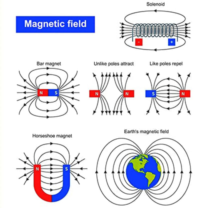 Science Magnet Kit for Kids Include Bar/Ring/Horseshoe/Compass/Magnetic Car