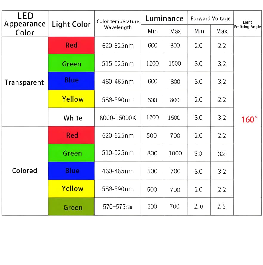 100PCS 2X3X4 Square LED Light-Emitting Diode White Yellow Red Green Blue Electronic DIY Kit (5 Colors (R,G,B,Y,W), 2X3X4 Transparent Len) - size: 2X3X4 Transparent Len